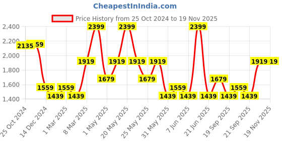 myntra.com Van Heusen Men Spread Collar Micro Ditsy Printed Cotton Formal Shirt van heusen Price History Graph from 25 Oct 2024 to 18 Nov 2025