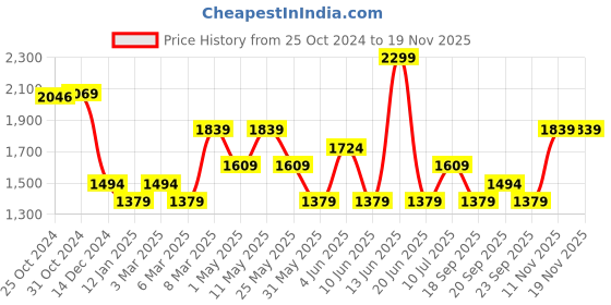 myntra.com Van Heusen Men Spread Collar Micro Ditsy Printed Cotton Formal Shirt van heusen Price History Graph from 25 Oct 2024 to 19 Nov 2025