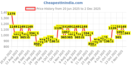 myntra.com Van Heusen Men Spread Collar Micro Ditsy Printed Cotton Formal Shirt van heusen Price History Graph from 20 Jun 2025 to 2 Dec 2025
