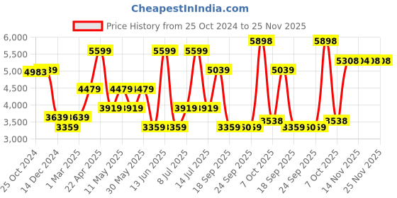 myntra.com Van Heusen Men Spread Collar Micro Ditsy Printed Cotton Formal Shirt van heusen Price History Graph from 25 Oct 2024 to 24 Nov 2025