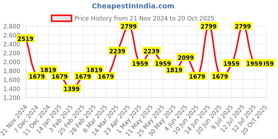 myntra.com Van Heusen Men Spread Collar Micro Ditsy Printed Cotton Formal Shirt van heusen Price History Graph from 21 Nov 2024 to 19 Oct 2025
