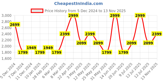 myntra.com Van Heusen Men Spread Collar Micro Ditsy Printed Cotton Formal Shirt van heusen Price History Graph from 5 Dec 2024 to 13 Nov 2025