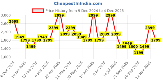myntra.com Van Heusen Men Spread Collar Micro Ditsy Printed Cotton Formal Shirt van heusen Price History Graph from 9 Dec 2024 to 4 Dec 2025