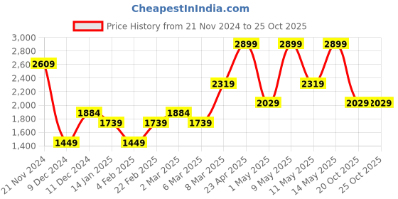 myntra.com Van Heusen Men Spread Collar Micro Ditsy Printed Cotton Formal Shirt van heusen Price History Graph from 21 Nov 2024 to 24 Oct 2025
