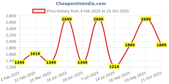 myntra.com Van Heusen Men Spread Collar Micro Ditsy Printed Cotton Formal Shirt van heusen Price History Graph from 4 Feb 2025 to 15 Oct 2025