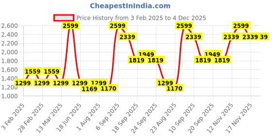 myntra.com Van Heusen Men Spread Collar Micro Ditsy Printed Cotton Formal Shirt van heusen Price History Graph from 3 Feb 2025 to 4 Dec 2025