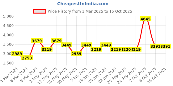 myntra.com Van Heusen Men Spread Collar Micro Ditsy Printed Cotton Formal Shirt van heusen Price History Graph from 1 Mar 2025 to 14 Oct 2025