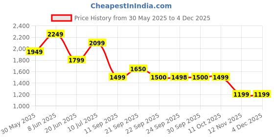 myntra.com Van Heusen Men Spread Collar Micro Ditsy Printed Cotton Formal Shirt van heusen Price History Graph from 30 May 2025 to 3 Dec 2025