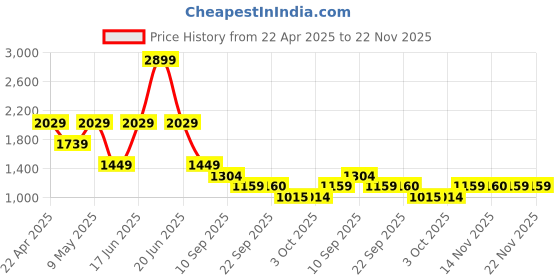 myntra.com Van Heusen Men Spread Collar Micro Ditsy Printed Cotton Formal Shirt van heusen Price History Graph from 22 Apr 2025 to 22 Nov 2025