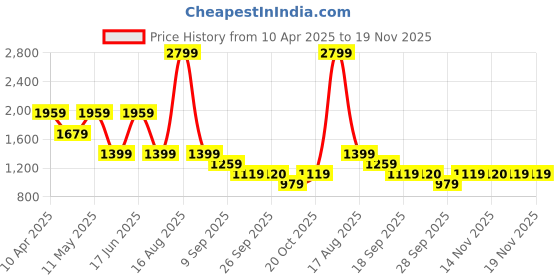 myntra.com Van Heusen Men Spread Collar Micro Ditsy Printed Cotton Formal Shirt van heusen Price History Graph from 10 Apr 2025 to 19 Nov 2025