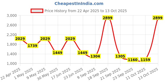 myntra.com Van Heusen Men Spread Collar Micro Ditsy Printed Cotton Formal Shirt van heusen Price History Graph from 22 Apr 2025 to 13 Oct 2025