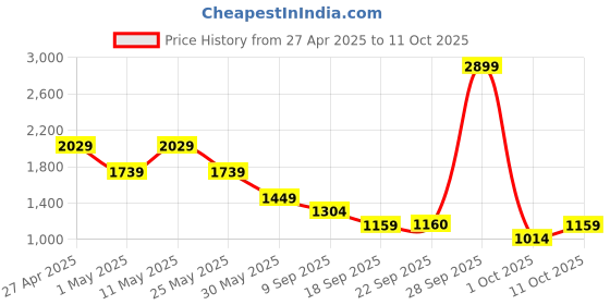 myntra.com Van Heusen Men Spread Collar Micro Ditsy Printed Cotton Formal Shirt van heusen Price History Graph from 27 Apr 2025 to 4 Oct 2025