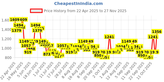 myntra.com Van Heusen Men Spread Collar Micro Ditsy Printed Cotton Formal Shirt van heusen Price History Graph from 22 Apr 2025 to 27 Nov 2025