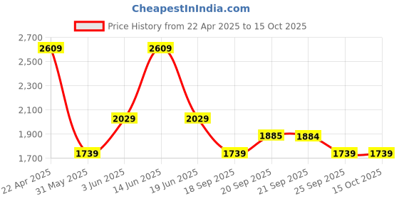 myntra.com Van Heusen Men Spread Collar Micro Ditsy Printed Cotton Formal Shirt van heusen Price History Graph from 22 Apr 2025 to 15 Oct 2025