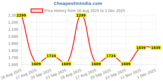 myntra.com Van Heusen Men Spread Collar Micro Ditsy Printed Cotton Formal Shirt van heusen Price History Graph from 16 Aug 2025 to 1 Dec 2025