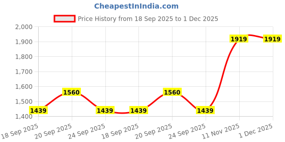 myntra.com Van Heusen Men Spread Collar Micro Ditsy Printed Cotton Formal Shirt van heusen Price History Graph from 18 Sep 2025 to 1 Dec 2025