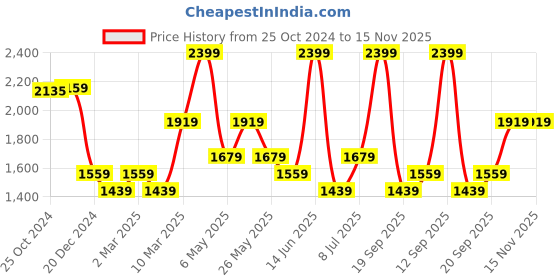 myntra.com Van Heusen Men Spread Collar Micro Ditsy Printed Cotton Slim Fit Formal Shirt van heusen Price History Graph from 25 Oct 2024 to 15 Nov 2025