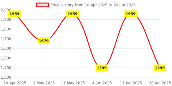 myntra.com Van Heusen Men Spread Collar Micro Ditsy Printed Cotton Slim Fit Formal Shirt van heusen Price History Graph from 10 Apr 2025 to 20 Jun 2025