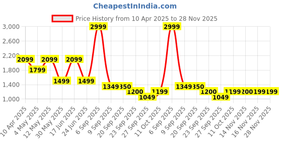 myntra.com Van Heusen Men Spread Collar Micro Ditsy Printed Cotton Slim Fit Formal Shirt van heusen Price History Graph from 10 Apr 2025 to 28 Nov 2025