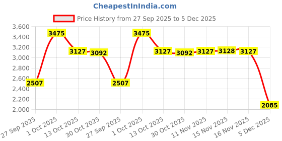 myntra.com Van Heusen Men Spread Collar Micro Ditsy Printed Cotton Slim Fit Formal Shirt van heusen Price History Graph from 27 Sep 2025 to 5 Dec 2025