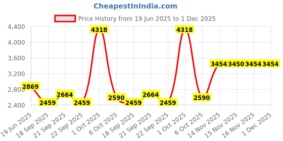 myntra.com Van Heusen Men Spread Collar Micro Ditsy Printed Slim Fit Cotton Formal Shirt van heusen Price History Graph from 19 Jun 2025 to 1 Dec 2025