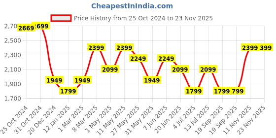 myntra.com Van Heusen Men Spread Collar Micro Ditsy Printed Slim Fit Formal Shirt van heusen Price History Graph from 25 Oct 2024 to 23 Nov 2025