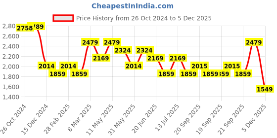myntra.com Van Heusen Men Spread Collar Micro Ditsy Printed Slim Fit Formal Shirt van heusen Price History Graph from 26 Oct 2024 to 5 Dec 2025