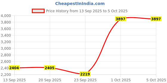 myntra.com Van Heusen Men Spread Collar Multi Striped Formal Shirt van heusen Price History Graph from 13 Sep 2025 to 5 Oct 2025