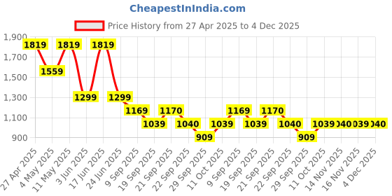 myntra.com Van Heusen Men Spread Collar Self Design Cotton Slim Fit Formal Shirt van heusen Price History Graph from 27 Apr 2025 to 4 Dec 2025