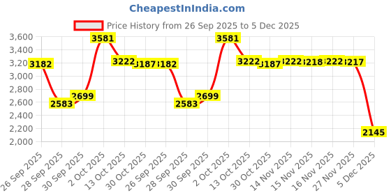 myntra.com Van Heusen Men Spread Collar Self Design Cotton Slim Fit Formal Shirt van heusen Price History Graph from 26 Sep 2025 to 5 Dec 2025
