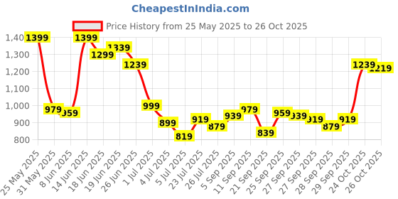 myntra.com Van Heusen Men Spread Collar Slim Fit Cotton Casual Shirt van heusen Price History Graph from 25 May 2025 to 26 Oct 2025