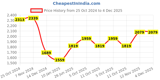 myntra.com Van Heusen Men Spread Collar Solid Cotton Formal Shirt van heusen Price History Graph from 25 Oct 2024 to 3 Dec 2025