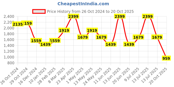 myntra.com Van Heusen Men Spread Collar Solid Cotton Formal Shirt van heusen Price History Graph from 26 Oct 2024 to 20 Oct 2025