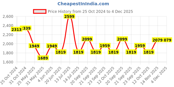myntra.com Van Heusen Men Spread Collar Solid Cotton Formal Shirt van heusen Price History Graph from 25 Oct 2024 to 4 Dec 2025