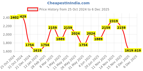 myntra.com Van Heusen Men Spread Collar Solid Cotton Formal Shirt van heusen Price History Graph from 25 Oct 2024 to 6 Dec 2025