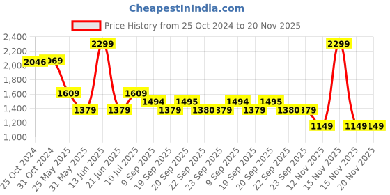 myntra.com Van Heusen Men Spread Collar Solid Cotton Formal Shirt van heusen Price History Graph from 25 Oct 2024 to 20 Nov 2025