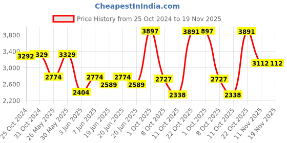 myntra.com Van Heusen Men Spread Collar Solid Cotton Formal Shirt van heusen Price History Graph from 25 Oct 2024 to 19 Nov 2025