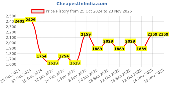 myntra.com Van Heusen Men Spread Collar Solid Cotton Formal Shirt van heusen Price History Graph from 25 Oct 2024 to 22 Nov 2025