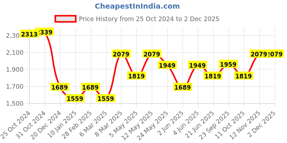 myntra.com Van Heusen Men Spread Collar Solid Cotton Formal Shirt van heusen Price History Graph from 25 Oct 2024 to 1 Dec 2025
