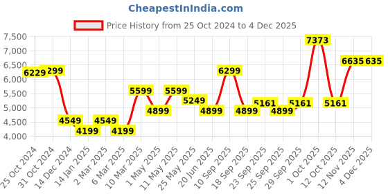 myntra.com Van Heusen Men Spread Collar Solid Cotton Formal Shirt van heusen Price History Graph from 25 Oct 2024 to 4 Dec 2025