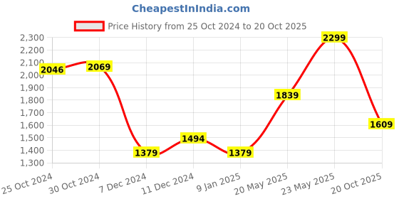 myntra.com Van Heusen Men Spread Collar Solid Cotton Formal Shirt van heusen Price History Graph from 25 Oct 2024 to 20 Oct 2025