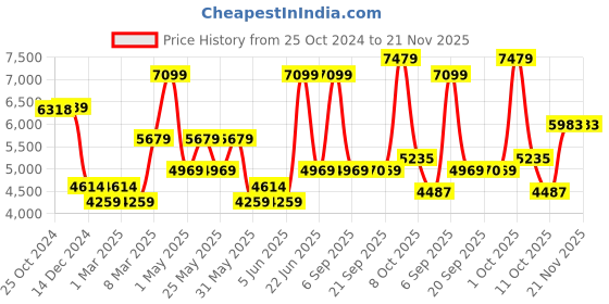 myntra.com Van Heusen Men Spread Collar Solid Cotton Formal Shirt van heusen Price History Graph from 25 Oct 2024 to 20 Nov 2025