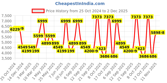 myntra.com Van Heusen Men Spread Collar Solid Cotton Formal Shirt van heusen Price History Graph from 25 Oct 2024 to 2 Dec 2025