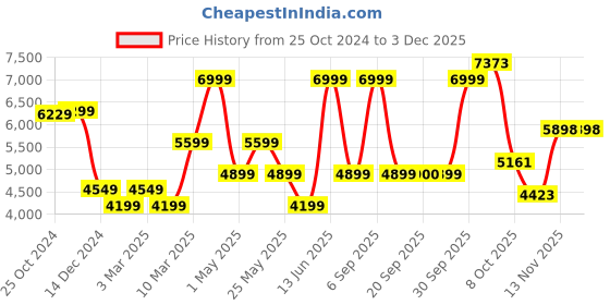 myntra.com Van Heusen Men Spread Collar Solid Cotton Formal Shirt van heusen Price History Graph from 25 Oct 2024 to 2 Dec 2025