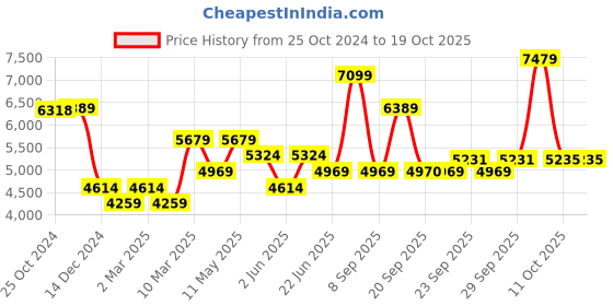 myntra.com Van Heusen Men Spread Collar Solid Cotton Formal Shirt van heusen Price History Graph from 25 Oct 2024 to 17 Oct 2025
