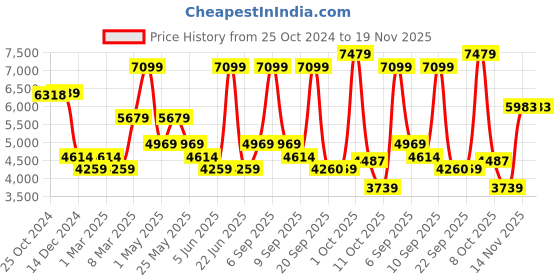 myntra.com Van Heusen Men Spread Collar Solid Cotton Formal Shirt van heusen Price History Graph from 25 Oct 2024 to 19 Nov 2025