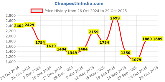 myntra.com Van Heusen Men Spread Collar Solid Cotton Formal Shirt van heusen Price History Graph from 26 Oct 2024 to 29 Oct 2025
