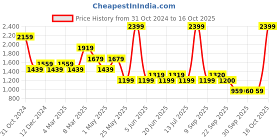myntra.com Van Heusen Men Spread Collar Solid Cotton Formal Shirt van heusen Price History Graph from 31 Oct 2024 to 16 Oct 2025