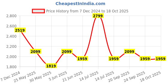 myntra.com Van Heusen Men Spread Collar Solid Cotton Formal Shirt van heusen Price History Graph from 7 Dec 2024 to 18 Oct 2025