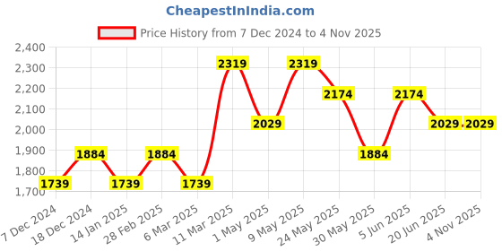 myntra.com Van Heusen Men Spread Collar Solid Cotton Formal Shirt van heusen Price History Graph from 7 Dec 2024 to 4 Nov 2025